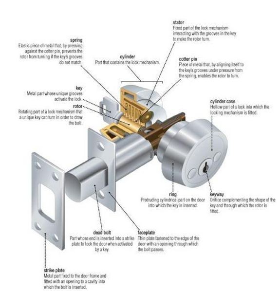 Parts of a door lock diagram showing cylinder, bolt, box, and keyway