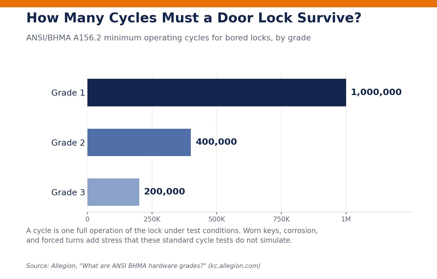 Horizontal bar chart comparing ANSI/BHMA minimum test cycles for Grade 1, Grade 2, and Grade 3 bored door locks