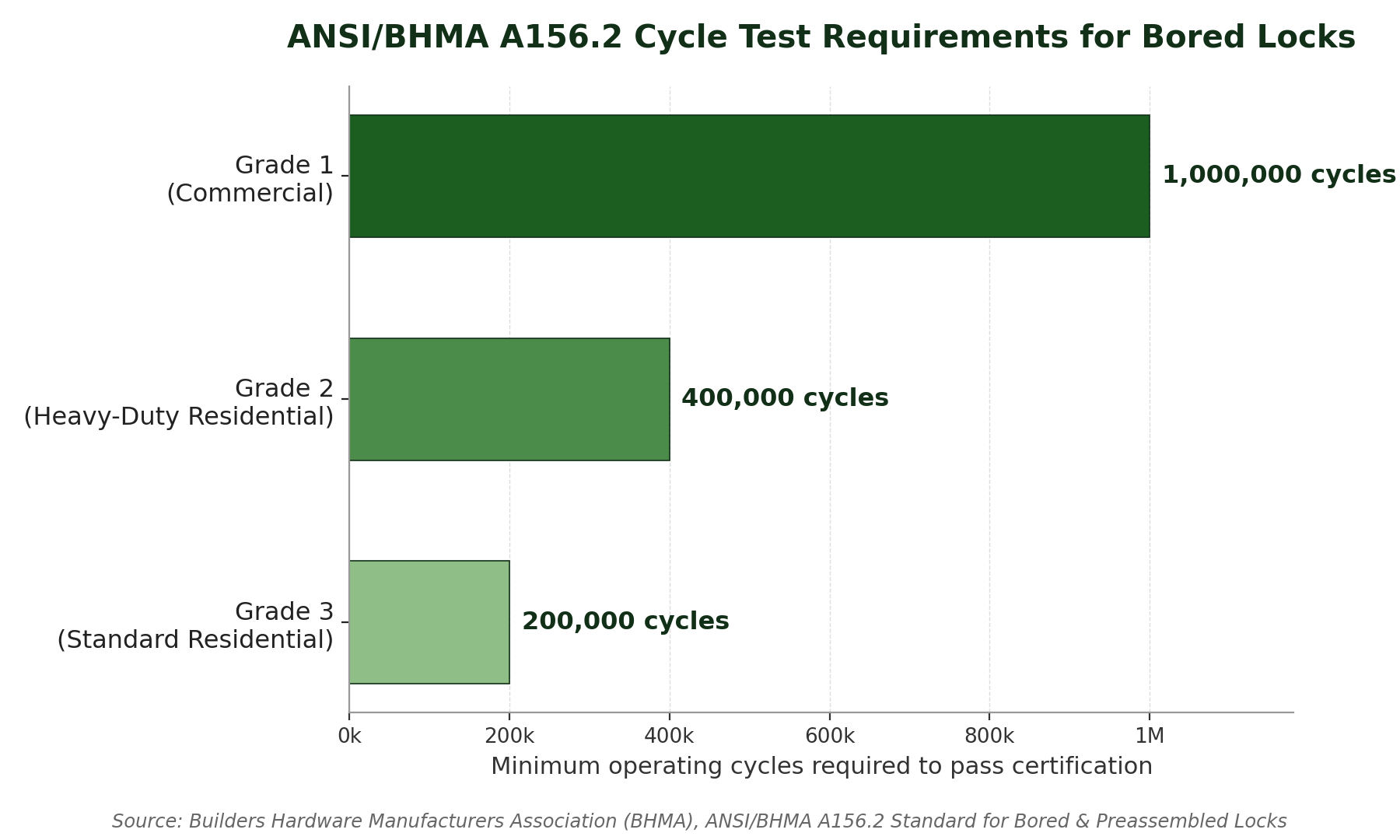 Horizontal bar chart comparing ANSI BHMA A156.2 cycle test requirements for Grade 1, Grade 2, and Grade 3 door locks
