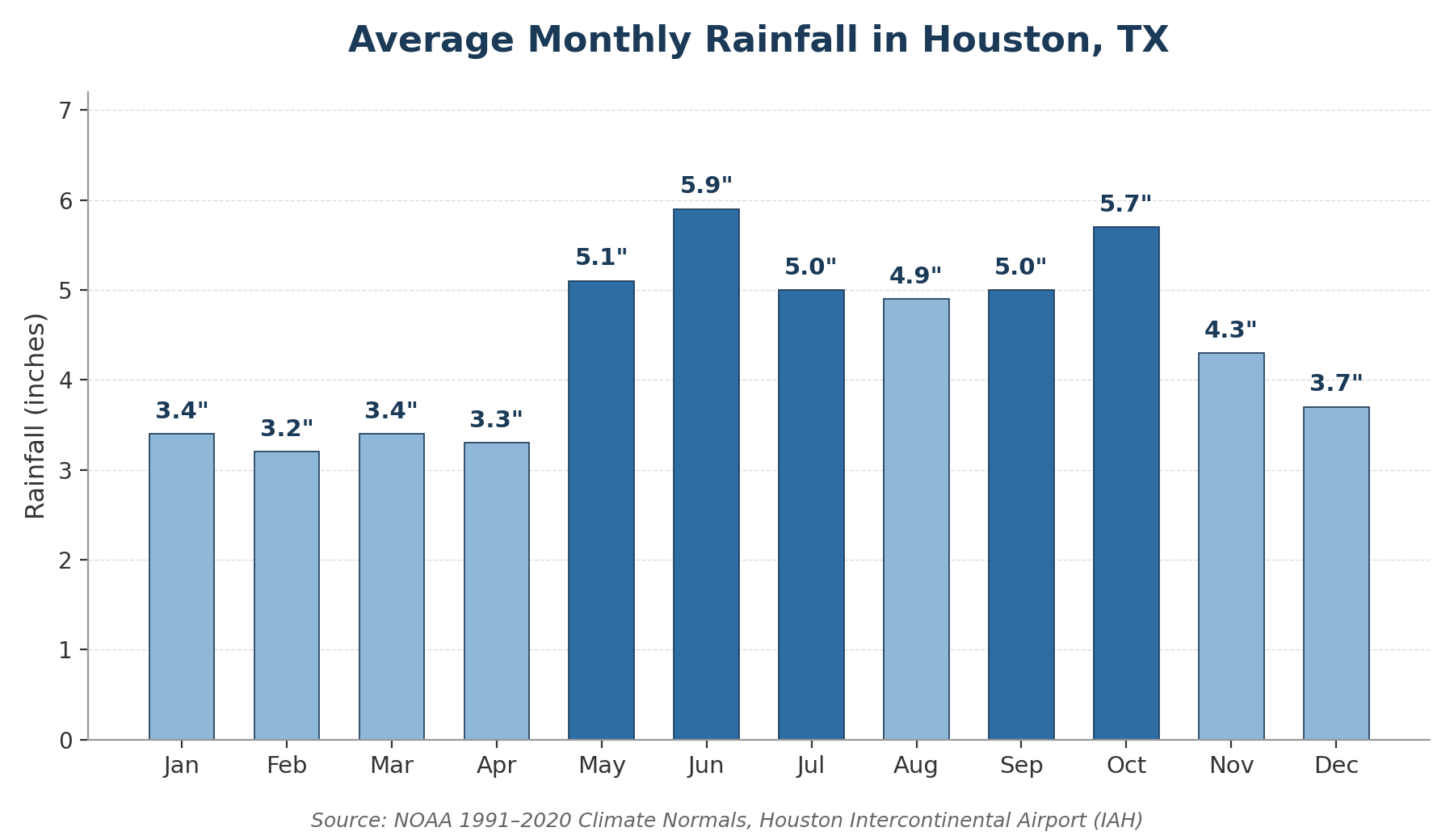 Bar chart showing average monthly rainfall in Houston, Texas based on NOAA climate normal data