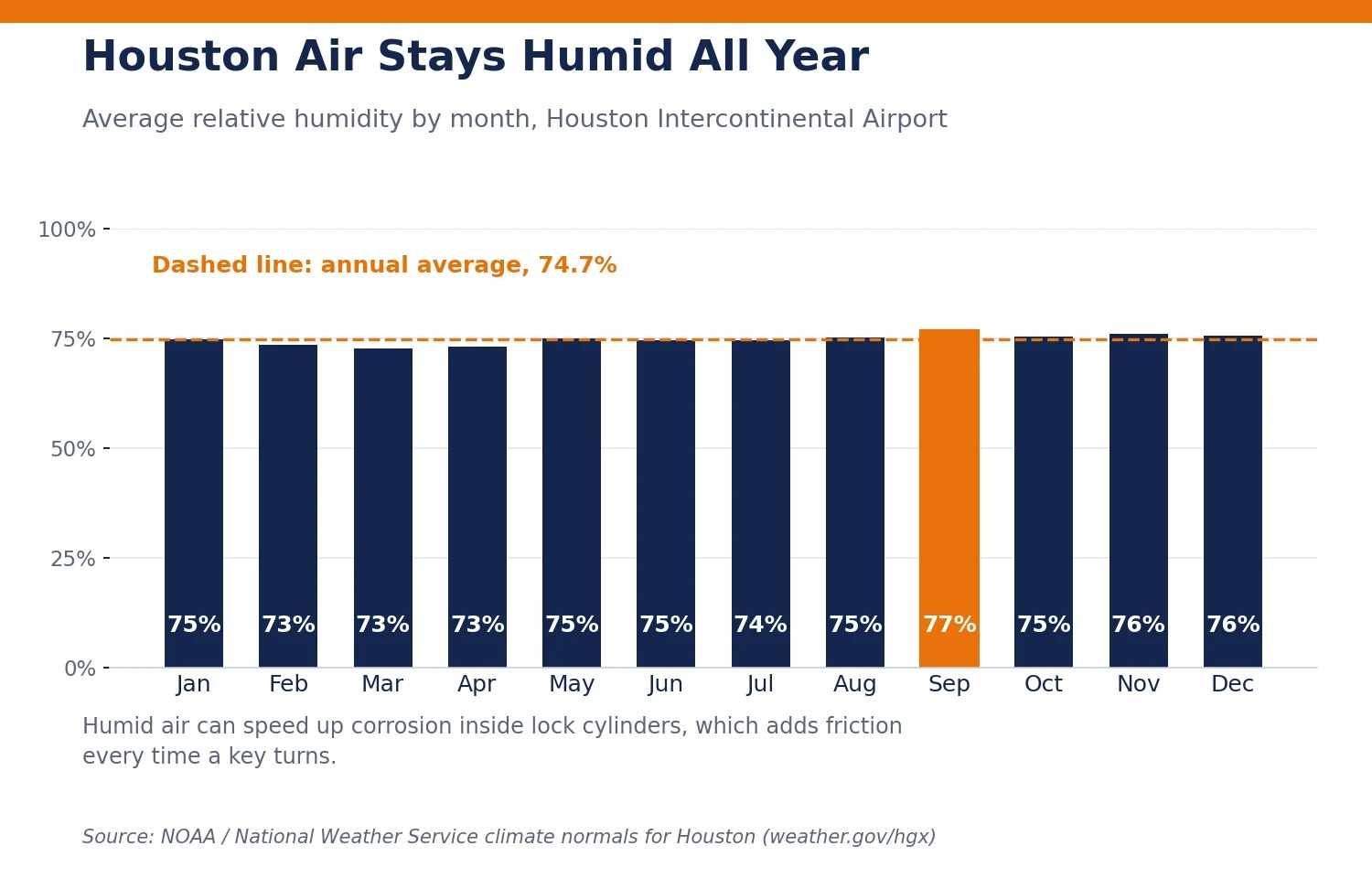 Bar chart of average monthly relative humidity in Houston, ranging from about 73 to 77 percent